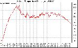 Solar PV/Inverter Performance Outdoor Temperature