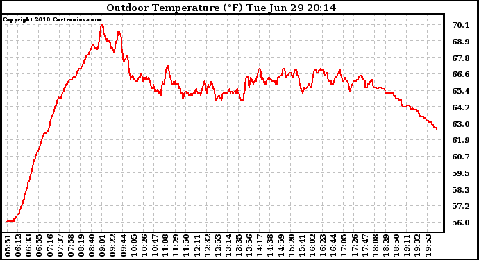 Solar PV/Inverter Performance Outdoor Temperature