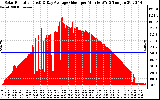 Solar PV/Inverter Performance Solar Radiation & Day Average per Minute