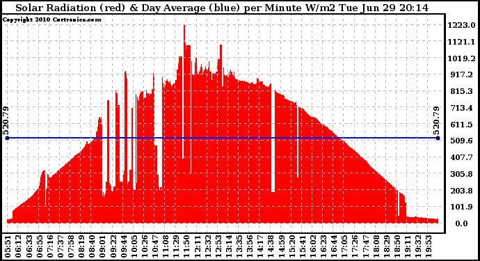 Solar PV/Inverter Performance Solar Radiation & Day Average per Minute