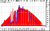 Solar PV/Inverter Performance Solar Radiation & Effective Solar Radiation per Minute