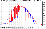 Solar PV/Inverter Performance Photovoltaic Panel Current Output