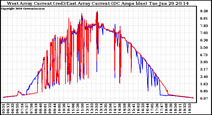 Solar PV/Inverter Performance Photovoltaic Panel Current Output