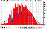 Solar PV/Inverter Performance West Array Power Output & Solar Radiation