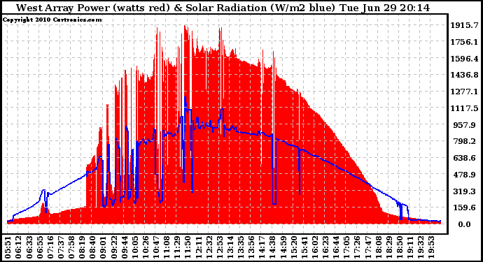 Solar PV/Inverter Performance West Array Power Output & Solar Radiation