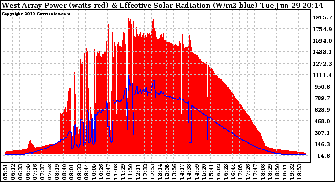 Solar PV/Inverter Performance West Array Power Output & Effective Solar Radiation