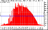 Solar PV/Inverter Performance West Array Actual & Average Power Output