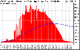 Solar PV/Inverter Performance West Array Actual & Running Average Power Output