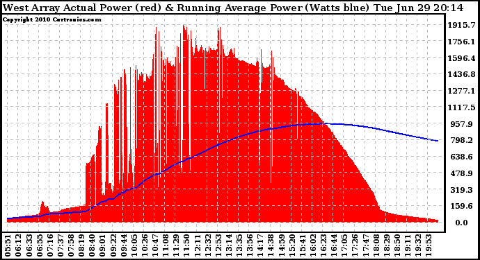 Solar PV/Inverter Performance West Array Actual & Running Average Power Output