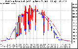 Solar PV/Inverter Performance Photovoltaic Panel Power Output