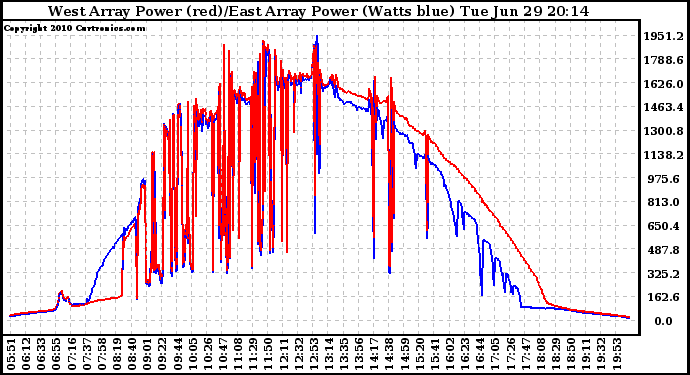 Solar PV/Inverter Performance Photovoltaic Panel Power Output