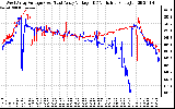 Solar PV/Inverter Performance Photovoltaic Panel Voltage Output