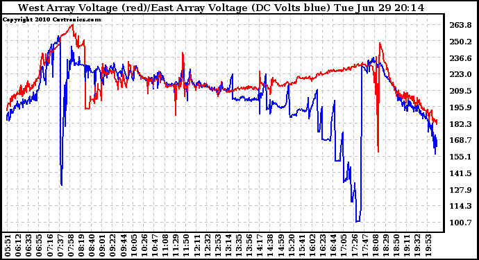 Solar PV/Inverter Performance Photovoltaic Panel Voltage Output