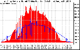 Solar PV/Inverter Performance East Array Power Output & Solar Radiation