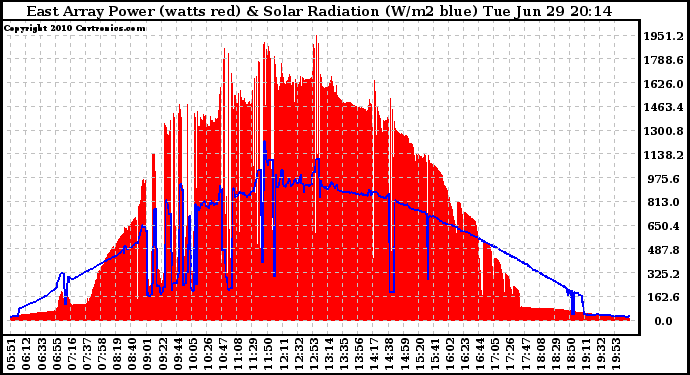 Solar PV/Inverter Performance East Array Power Output & Solar Radiation