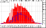 Solar PV/Inverter Performance East Array Power Output & Effective Solar Radiation