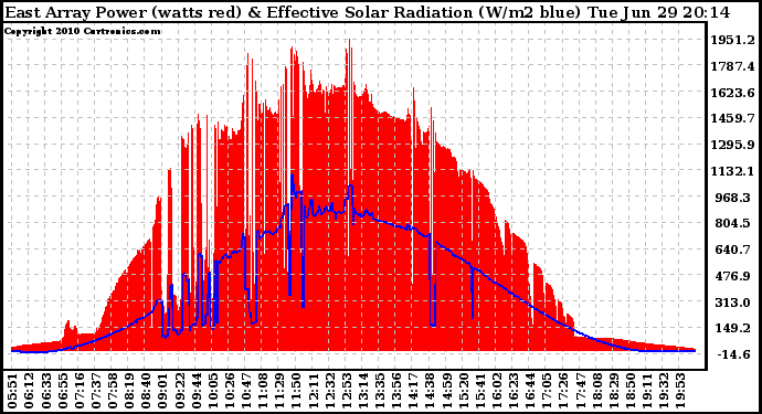 Solar PV/Inverter Performance East Array Power Output & Effective Solar Radiation