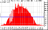 Solar PV/Inverter Performance East Array Actual & Average Power Output