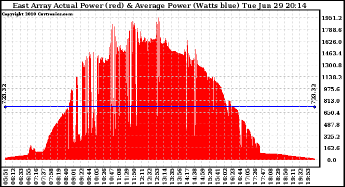 Solar PV/Inverter Performance East Array Actual & Average Power Output