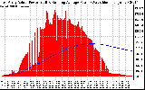 Solar PV/Inverter Performance East Array Actual & Running Average Power Output