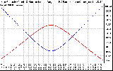 Solar PV/Inverter Performance Sun Altitude Angle & Sun Incidence Angle on PV Panels