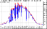 Solar PV/Inverter Performance PV Panel Power Output & Inverter Power Output