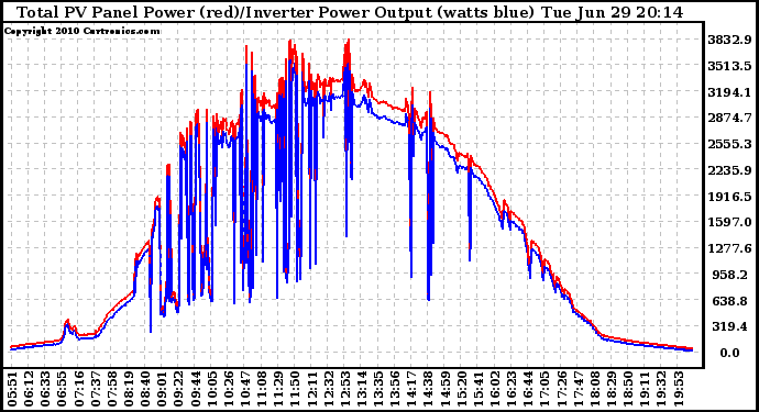 Solar PV/Inverter Performance PV Panel Power Output & Inverter Power Output