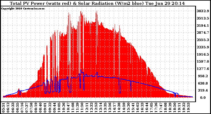 Solar PV/Inverter Performance Total PV Panel Power Output & Solar Radiation