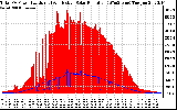 Solar PV/Inverter Performance Total PV Panel Power Output & Effective Solar Radiation