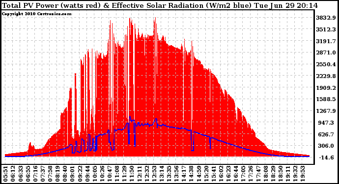 Solar PV/Inverter Performance Total PV Panel Power Output & Effective Solar Radiation