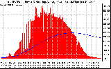 Solar PV/Inverter Performance Total PV Panel & Running Average Power Output