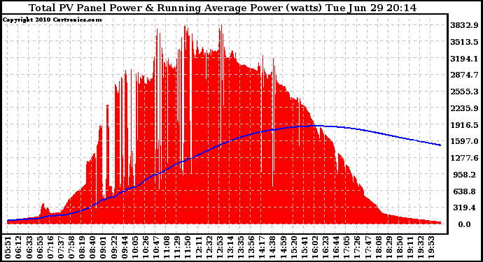 Solar PV/Inverter Performance Total PV Panel & Running Average Power Output