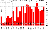 Solar PV/Inverter Performance Weekly Solar Energy Production