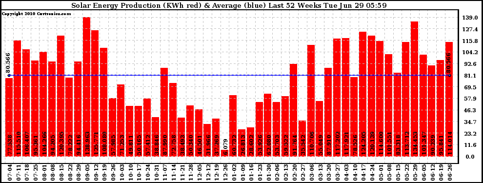 Solar PV/Inverter Performance Weekly Solar Energy Production Last 52 Weeks