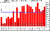 Solar PV/Inverter Performance Weekly Solar Energy Production Value