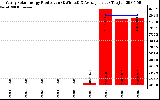 Solar PV/Inverter Performance Yearly Solar Energy Production