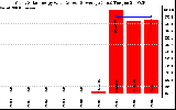 Solar PV/Inverter Performance Yearly Solar Energy Production Value