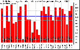 Solar PV/Inverter Performance Daily Solar Energy Production