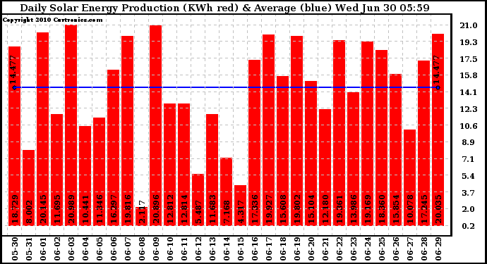 Solar PV/Inverter Performance Daily Solar Energy Production