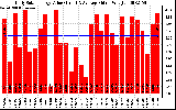 Solar PV/Inverter Performance Daily Solar Energy Production Value