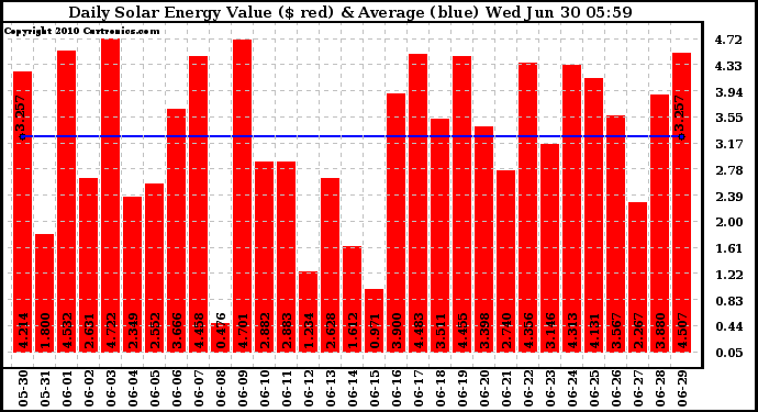 Solar PV/Inverter Performance Daily Solar Energy Production Value