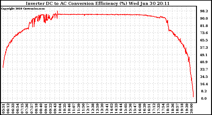 Solar PV/Inverter Performance Inverter DC to AC Conversion Efficiency