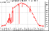 Solar PV/Inverter Performance Daily Energy Production Per Minute