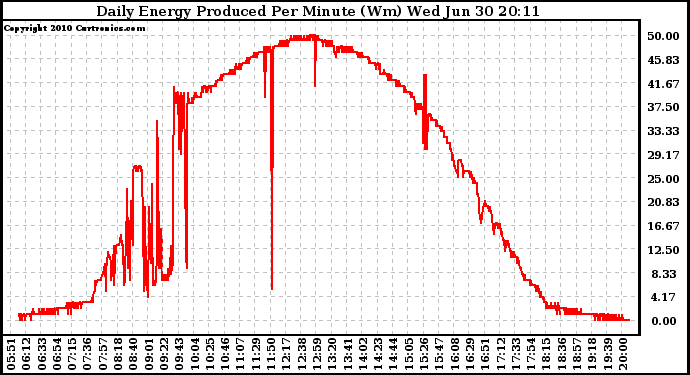 Solar PV/Inverter Performance Daily Energy Production Per Minute