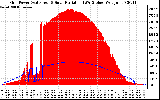 Solar PV/Inverter Performance Grid Power & Solar Radiation