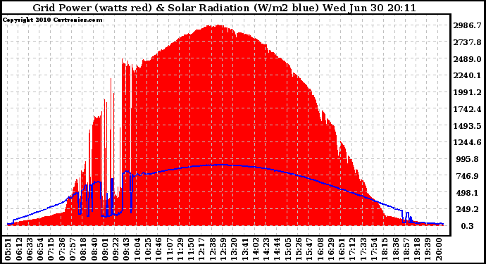 Solar PV/Inverter Performance Grid Power & Solar Radiation