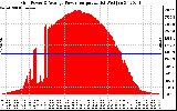 Solar PV/Inverter Performance Inverter Power Output