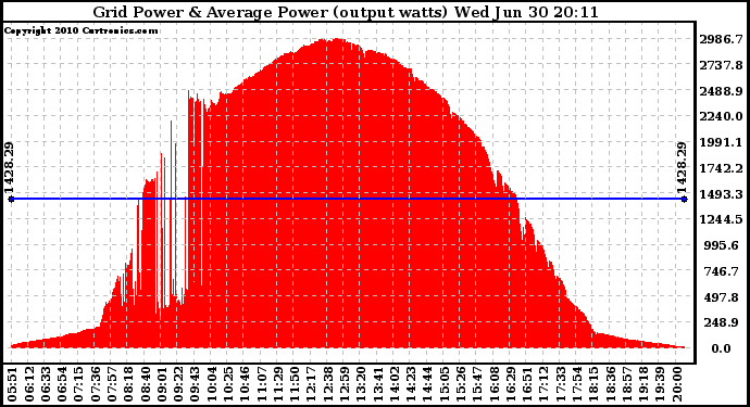 Solar PV/Inverter Performance Inverter Power Output