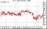 Solar PV/Inverter Performance Grid Voltage