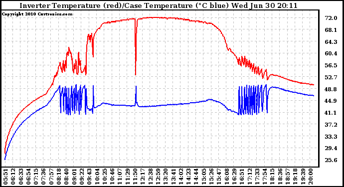 Solar PV/Inverter Performance Inverter Operating Temperature